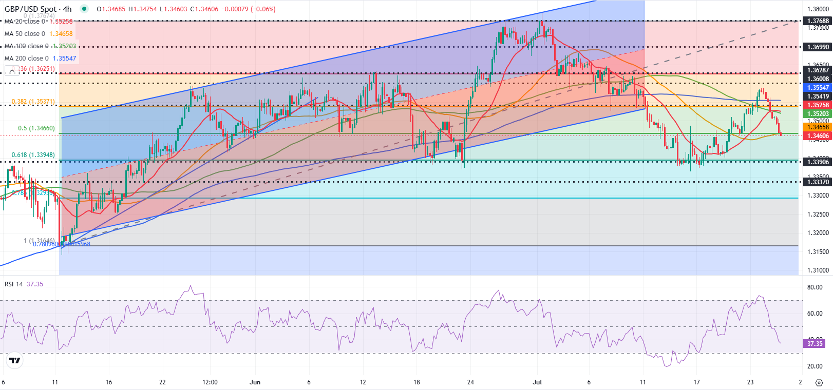 Dự báo GBP/USD: Áp lực giảm giá tăng lên khi ngưỡng hỗ trợ chính bị phá vỡ