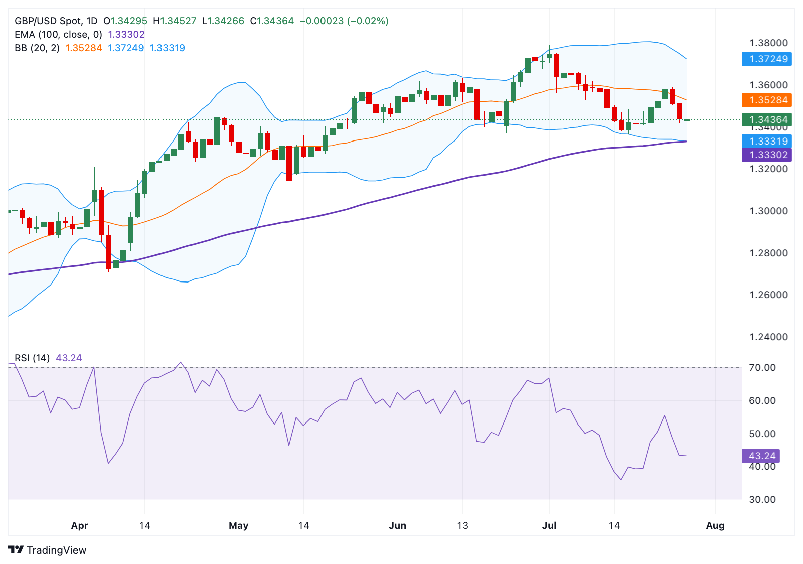 Dự báo giá GBP/USD: Duy trì xu hướng tăng trên 1,3550 trên đường EMA 100 ngày