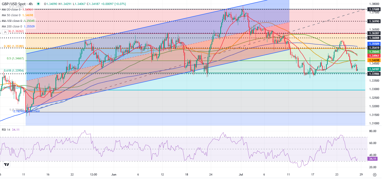 Dự báo GBP/USD: Bảng Anh vẫn dễ bị tổn thương trước sức mạnh chung của USD