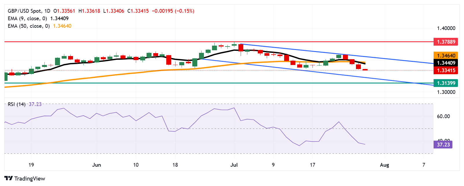 Dự báo giá GBP/USD: Giảm xuống dưới 1,3350 do xu hướng giảm đang chiếm ưu thế