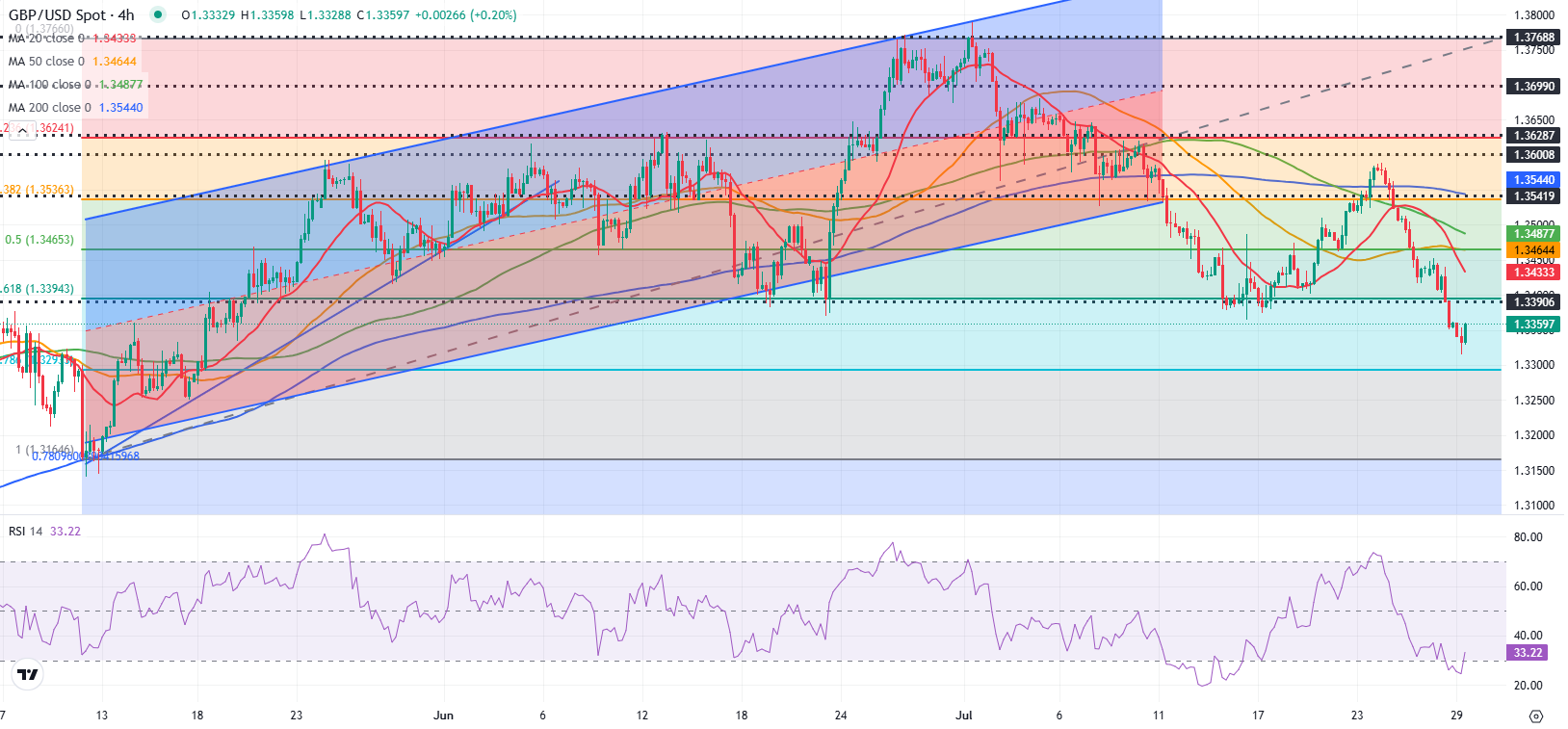 Dự báo GBP/USD: Bảng Anh vẫn giảm giá mặc dù gần đây đã phục hồi