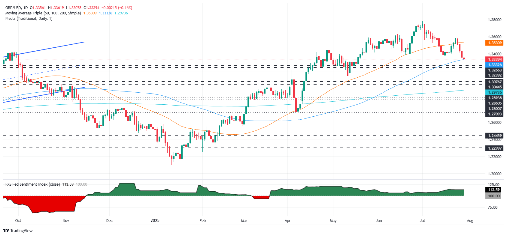 GBP/USD giảm xuống mức thấp nhất trong 10 tuần khi JOLTS không bù đắp được sự thận trọng của Fed
