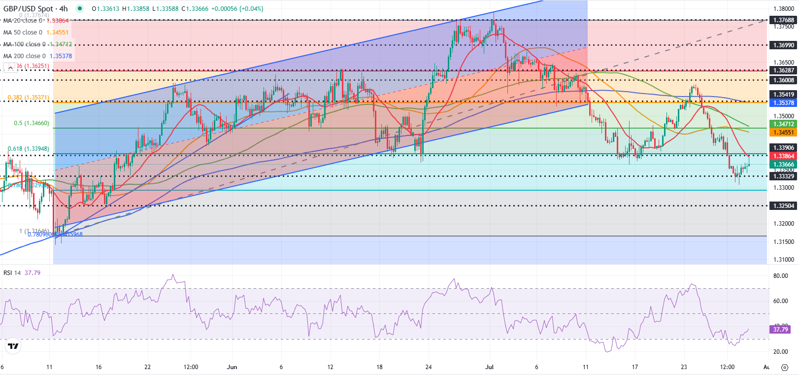 Dự báo GBP/USD: Sự phục hồi của Bảng Anh vẫn yếu trước thềm Fed