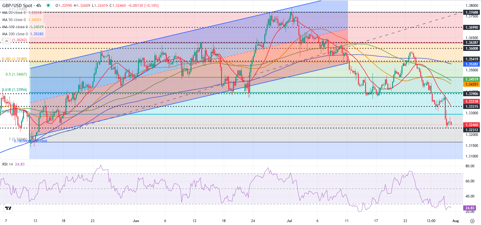 Dự báo GBP/USD: Sự phục hồi của Bảng Anh khó có thể vượt qua mức điều chỉnh kỹ thuật