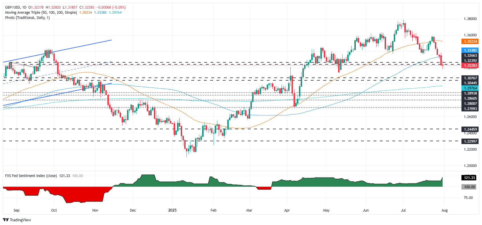 GBP/USD trượt giá khi Fed hoãn lại đợt cắt giảm lãi suất tháng 9, dữ liệu của Hoa Kỳ hỗ trợ đồng đô la