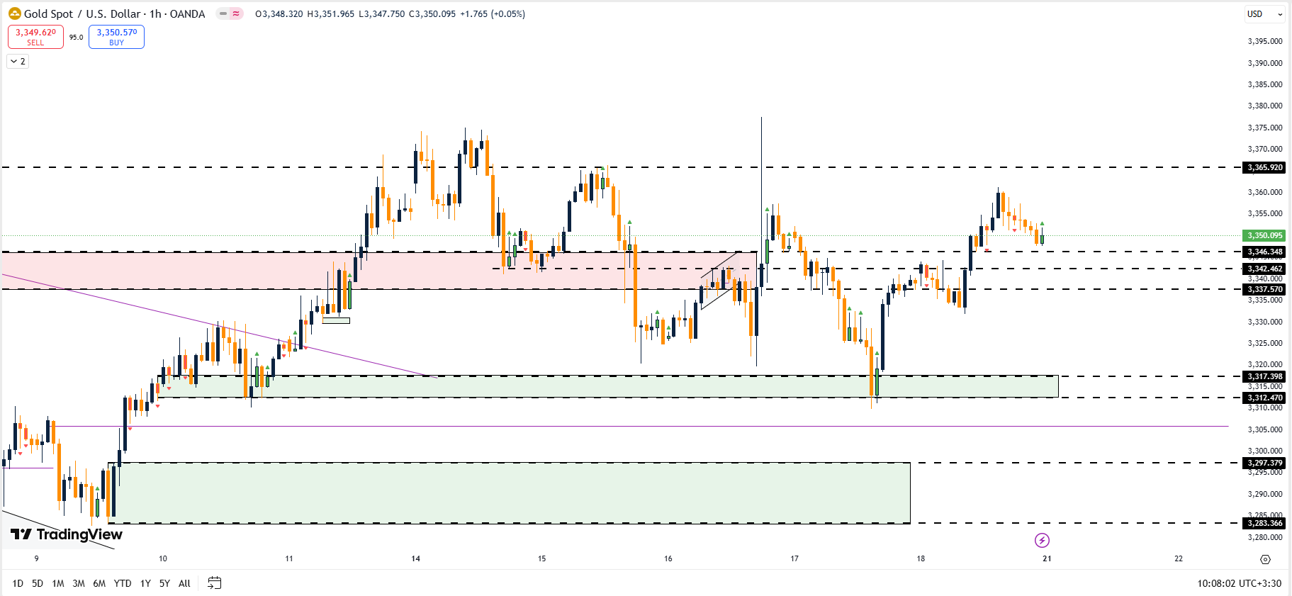 XAU/USD 21/07/2025 – Breakout Kênh Giá & Điểm Buy Dip Từ Zone Hỗ Trợ Quan Trọng