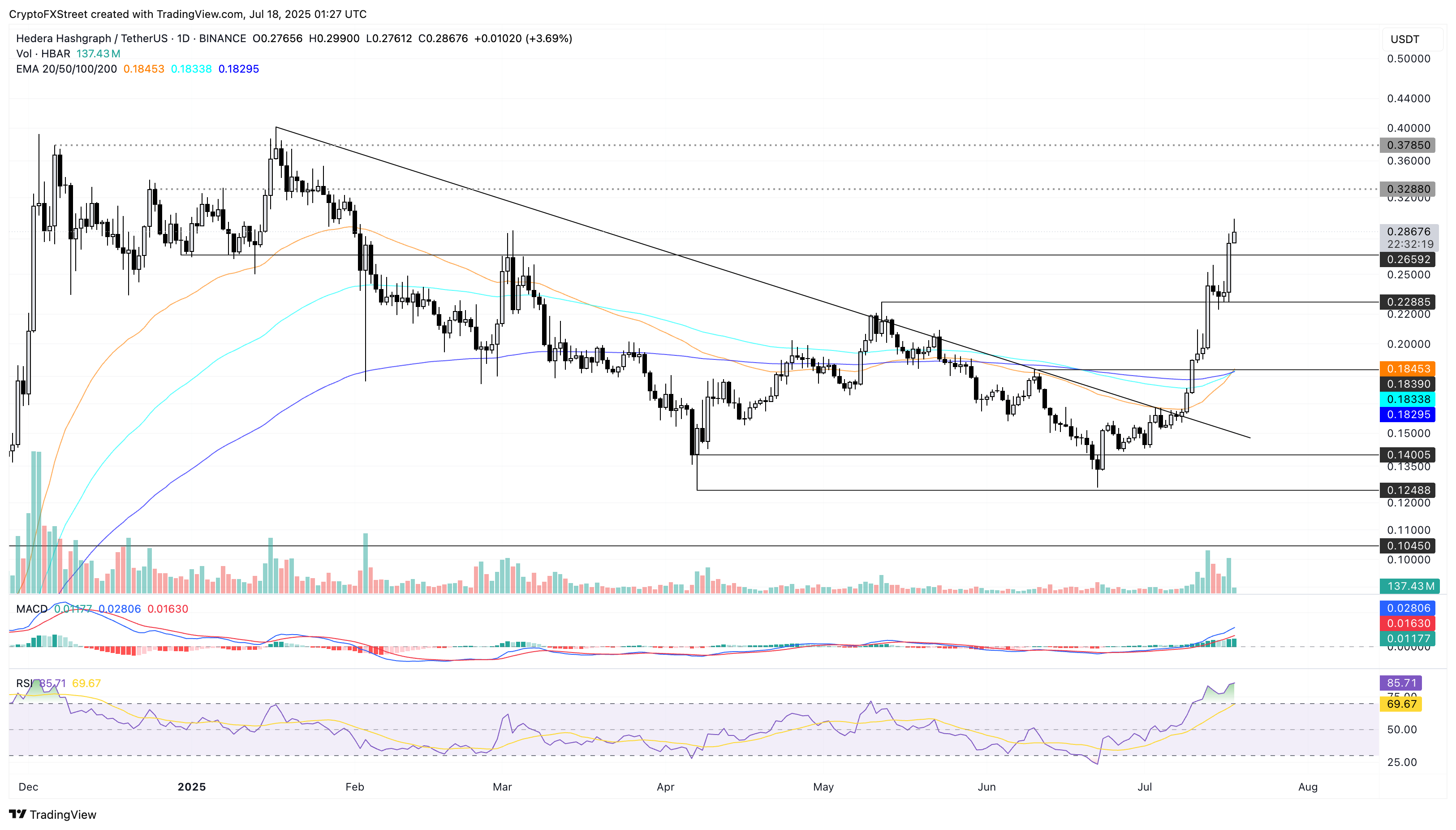 Tiền điện tử tăng giá mạnh nhất: Hedera, Flare, Ripple – HBAR, FLR, XRP tạo nên làn sóng với mức tăng hai chữ số