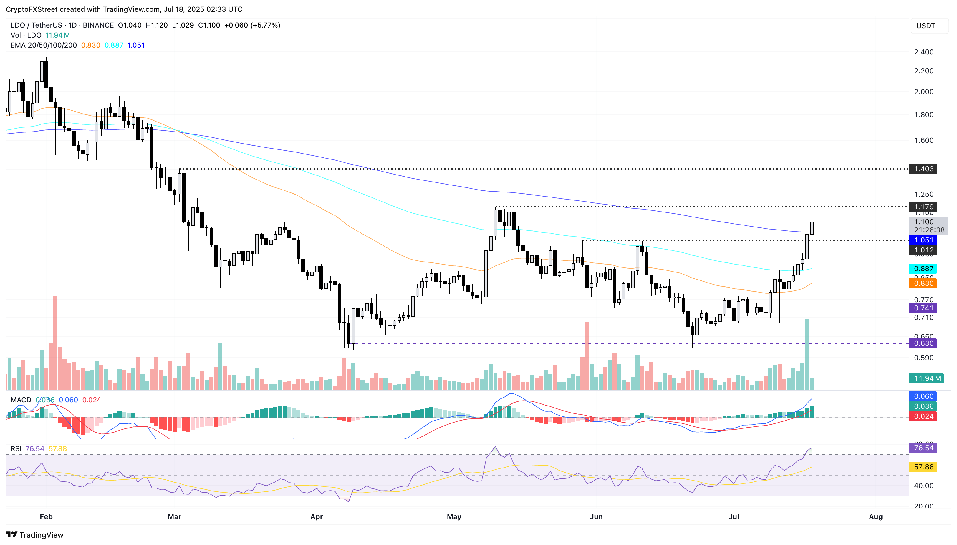 Dự báo giá Lido: LDO hướng tới mức tăng trưởng tiếp theo khi BitGo cho phép staking ETH gốc thông qua Lido