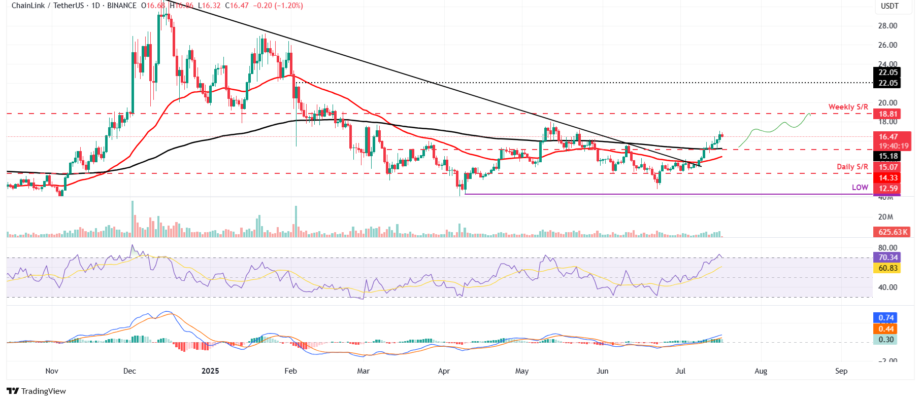 Chainlink ổn định khi Westpac và Imperium Markets áp dụng LINK trong Dự án Acacia