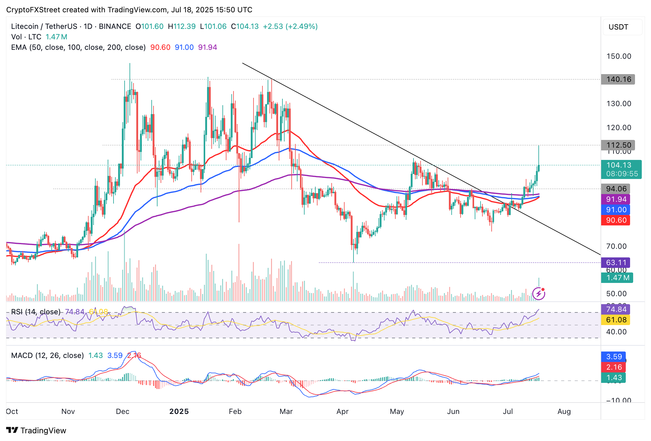 Dự báo giá Litecoin: LTC lấy lại 100 đô la khi MEI Pharma niêm yết trên NASDAQ công bố quỹ đầu tư trị giá 100 triệu đô la