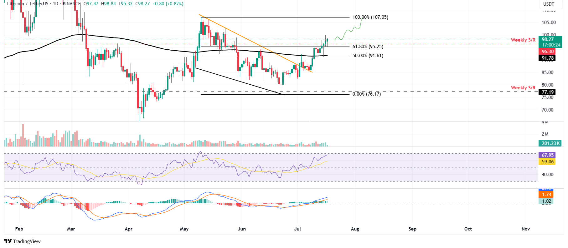 Dự báo giá Litecoin: LTC báo hiệu động thái tăng giá khi các ví lớn tích lũy token