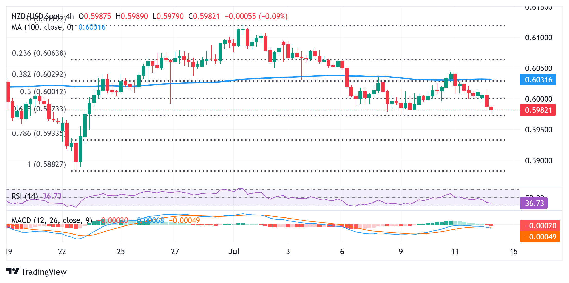 Dự báo giá NZD/USD: Phe bán chờ đợi phá vỡ ngưỡng Fibo 61,8%, quanh khu vực 0,5970