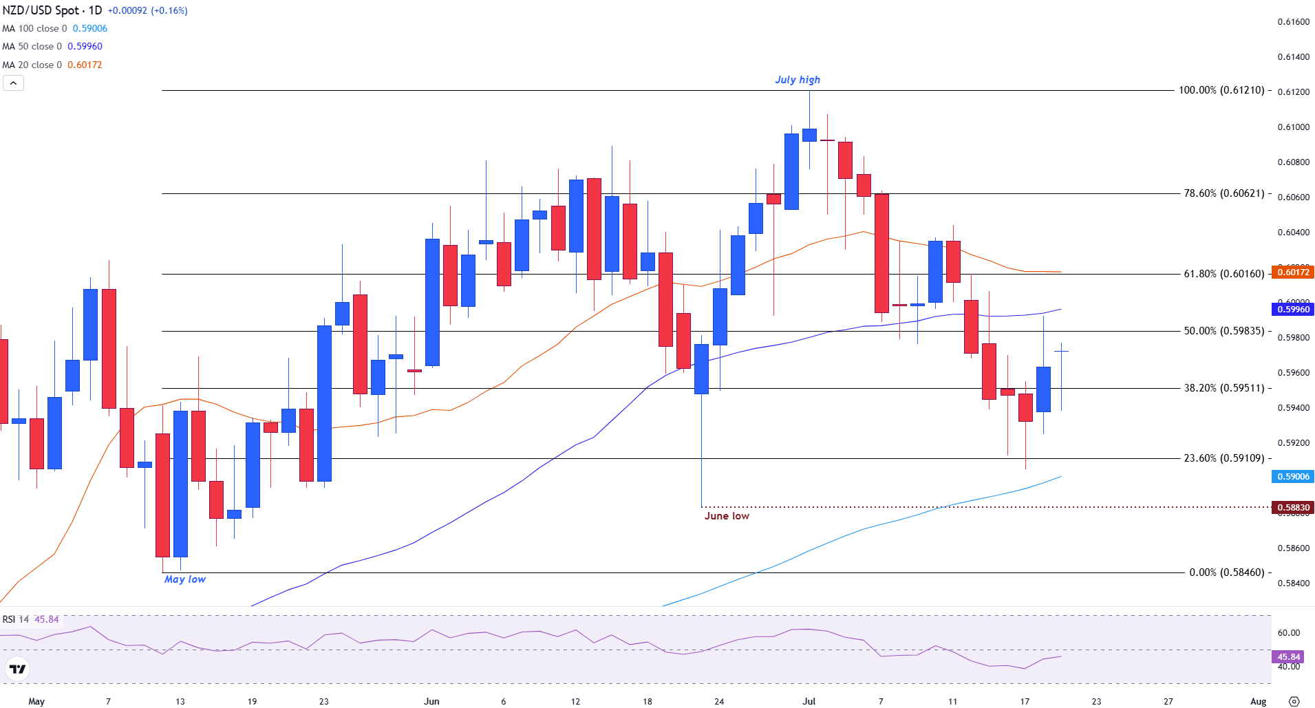 NZD/USD ổn định khi dữ liệu CPI yếu thúc đẩy RBNZ cắt giảm lãi suất, USD suy yếu do rủi ro thương mại