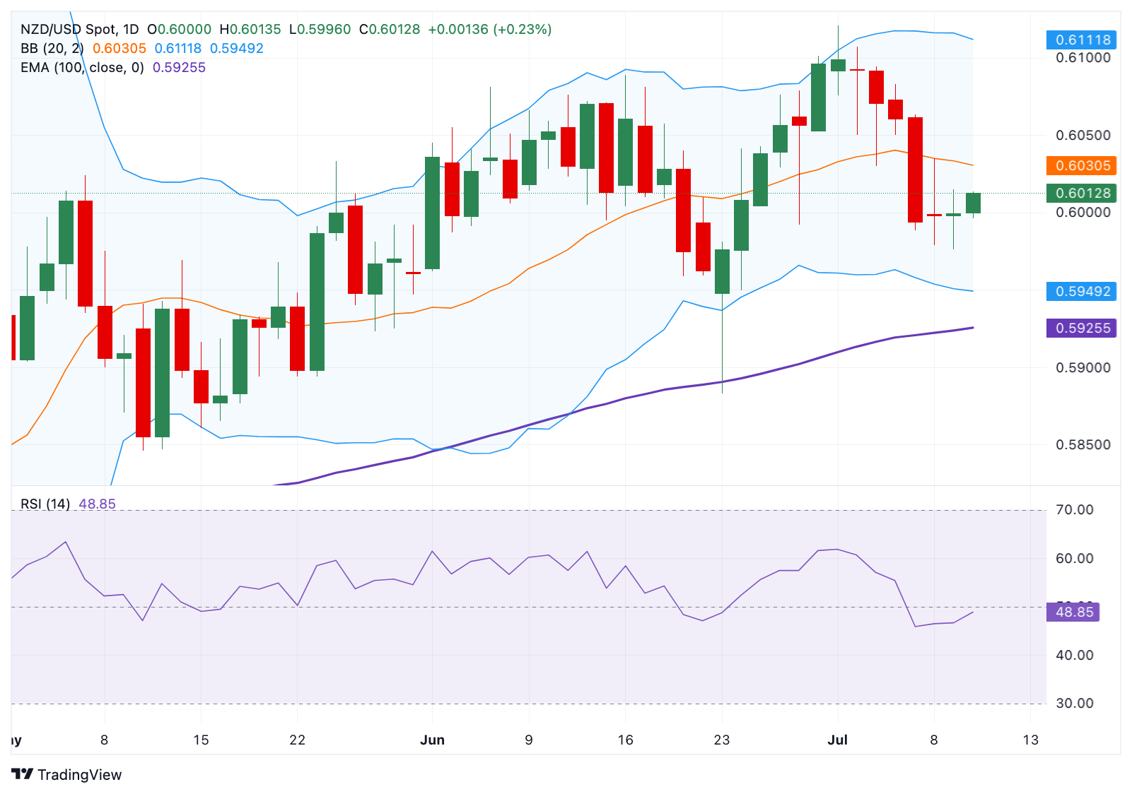 Dự báo giá NZD/USD: Duy trì xu hướng tăng trên 0,6000 trên đường EMA 100 ngày