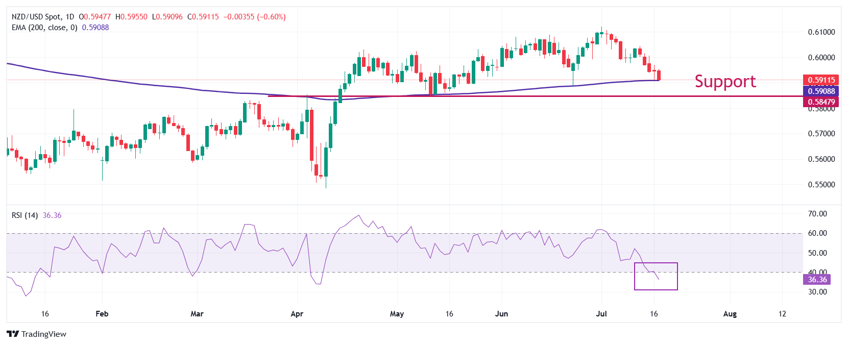 Dự báo giá NZD/USD: Khó giữ được đường EMA 200 ngày