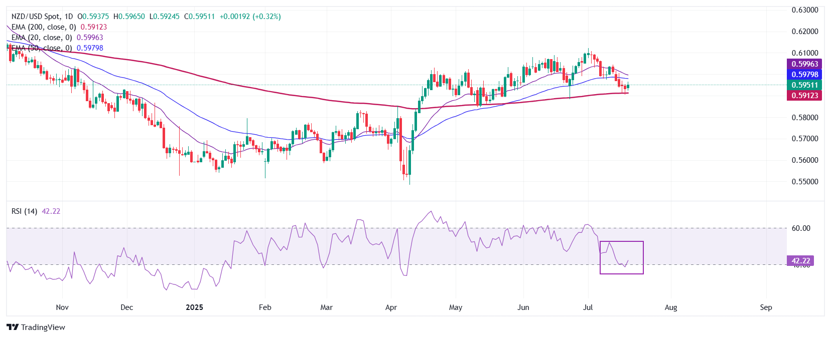 Dự báo giá NZD/USD: Đường EMA 200 đóng vai trò hỗ trợ chính