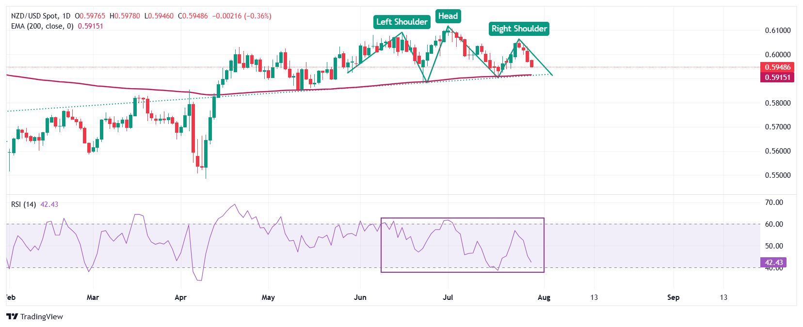 Dự báo giá NZD/USD: Kéo dài chuỗi giảm trong ngày thứ tư khi Đô la Mỹ tiếp tục tăng giá