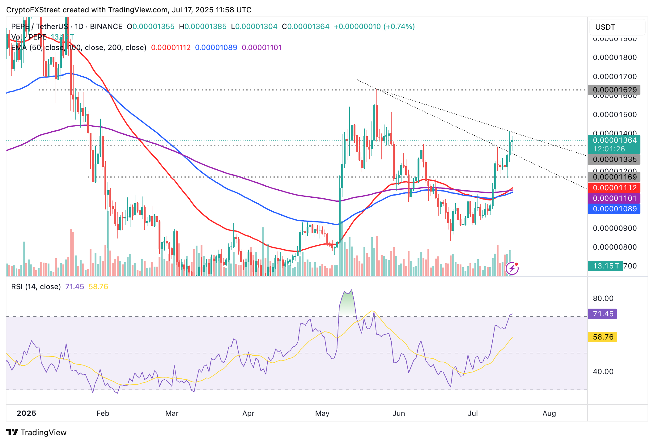 Dự báo giá Pepe: PEPE thể hiện mô hình Golden Cross kép khi mùa altcoin đang đến gần