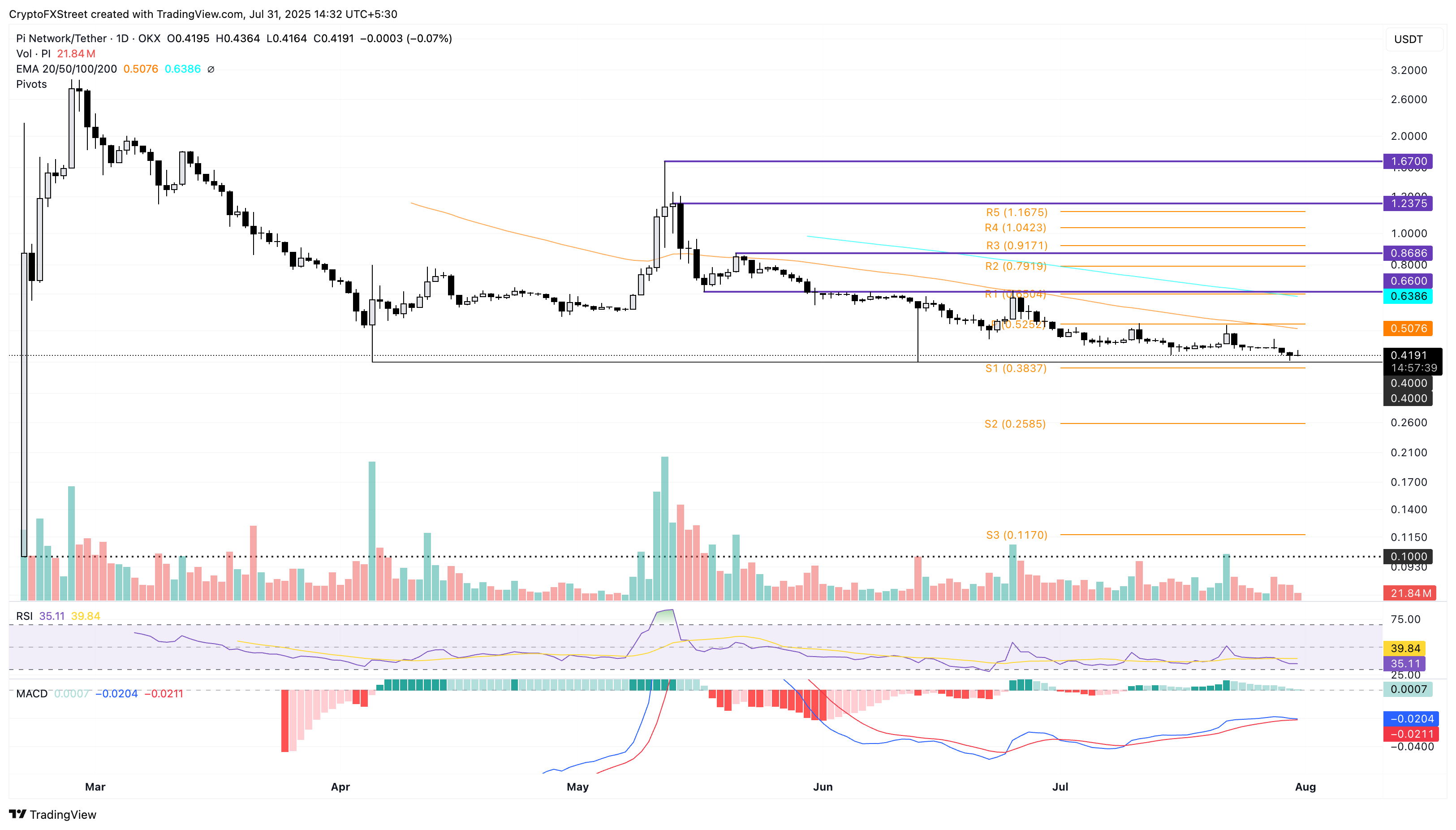 Dự báo giá Pi Network: PI nhắm đến mức thấp nhất mọi thời đại trước khi mở khóa token lớn
