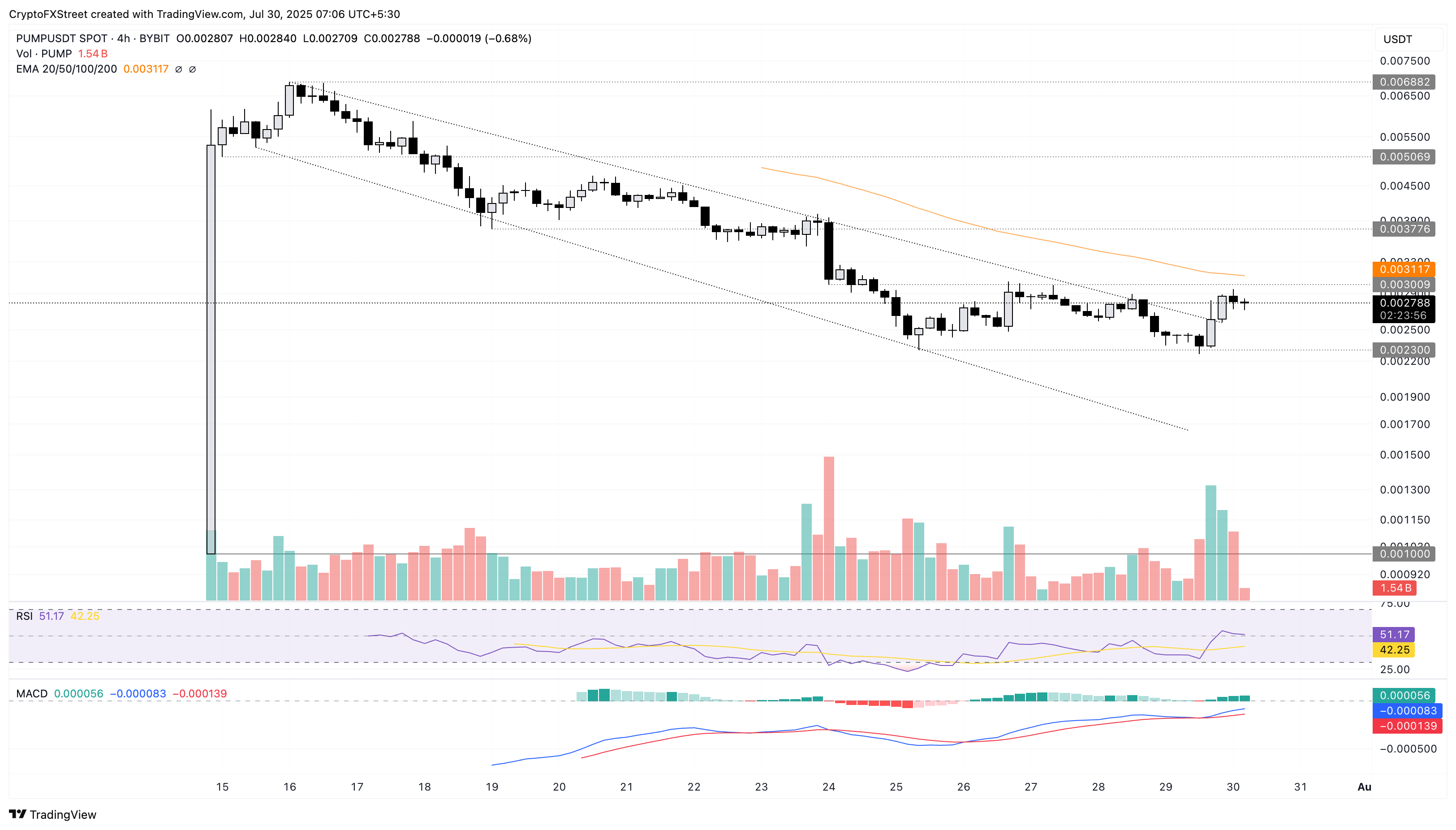 PUMP, XDC, FORM tăng trưởng hai chữ số khi đợt tăng giá của Ethereum hướng tới mục tiêu 4.000 đô la