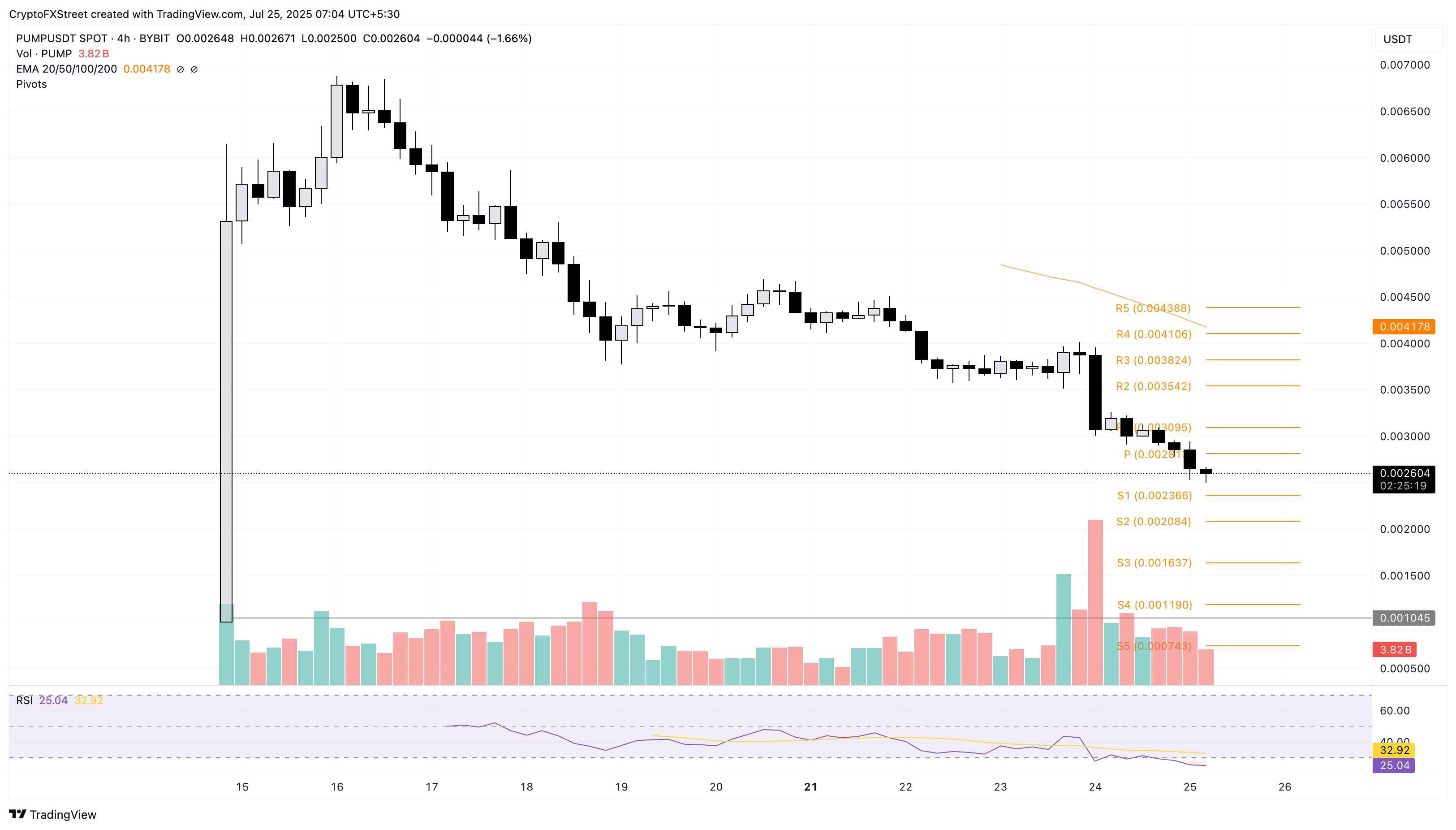 Mùa altcoin đình trệ: PUMP, FARTCOIN, PENGU ghi nhận mức lỗ hai chữ số khi đà tăng giá yếu dần