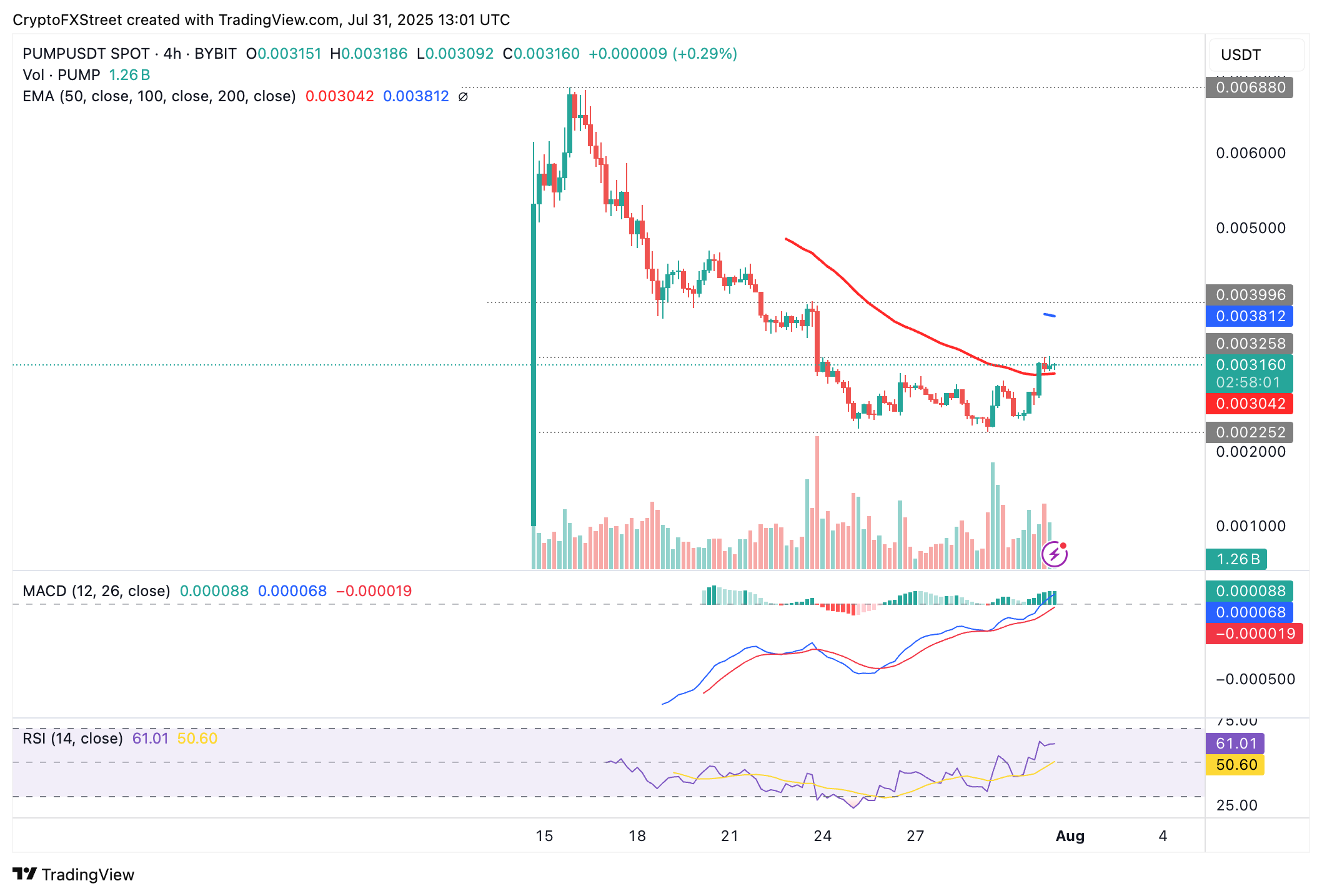 Những đồng tiền meme Coin: PUMP, REKT, BRETT bứt phá với mức tăng hai chữ số