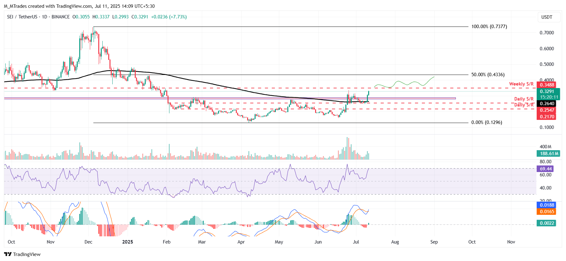Dự báo giá Sei: Những người đầu cơ SEI nắm quyền kiểm soát khi stablecoin USDC gốc của Circle và CCTP tham gia mạng lưới của nó