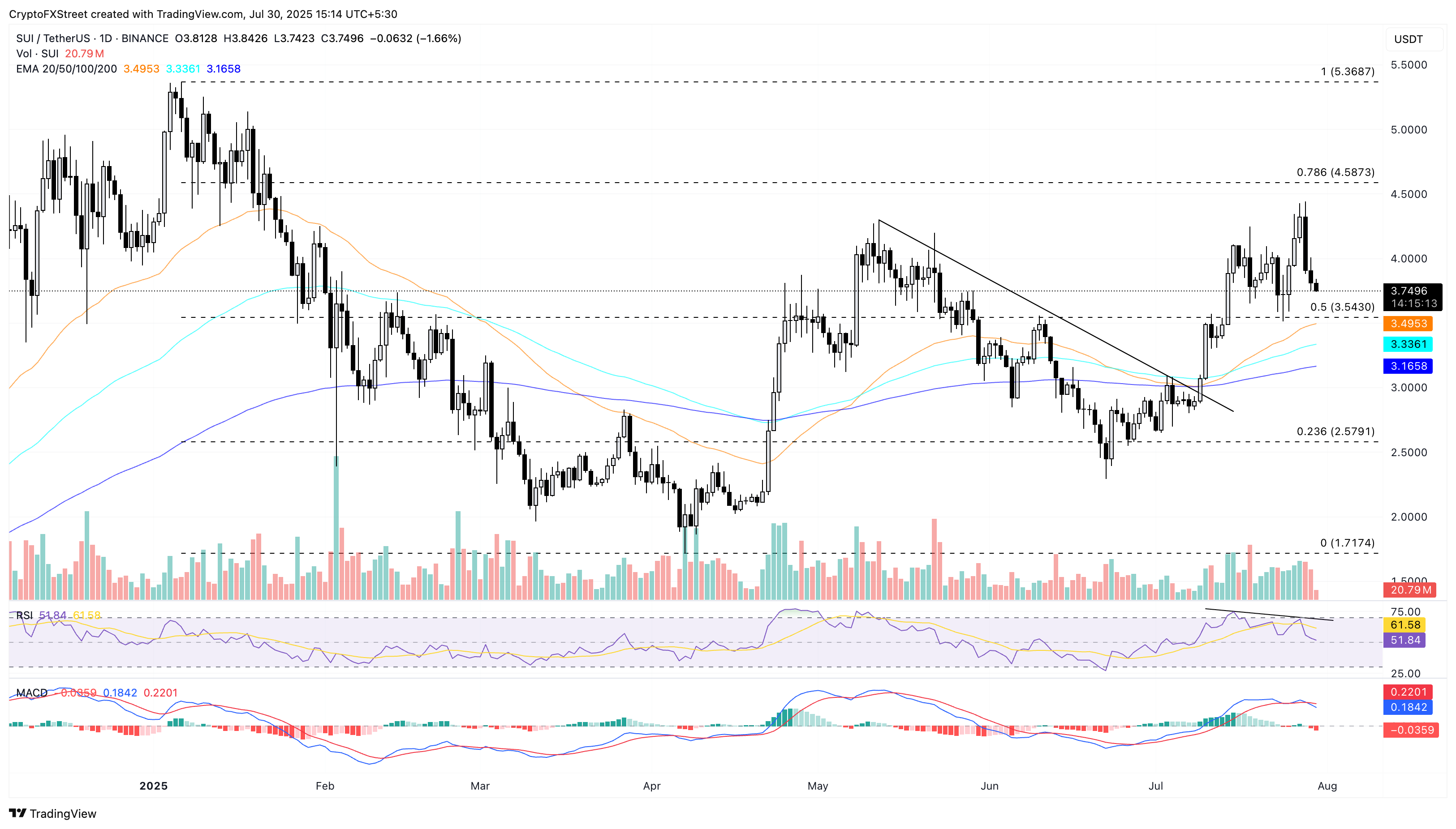 Dự báo giá Sui: SUI mất giá do lo ngại về đợt mở khóa 44 triệu token sắp tới