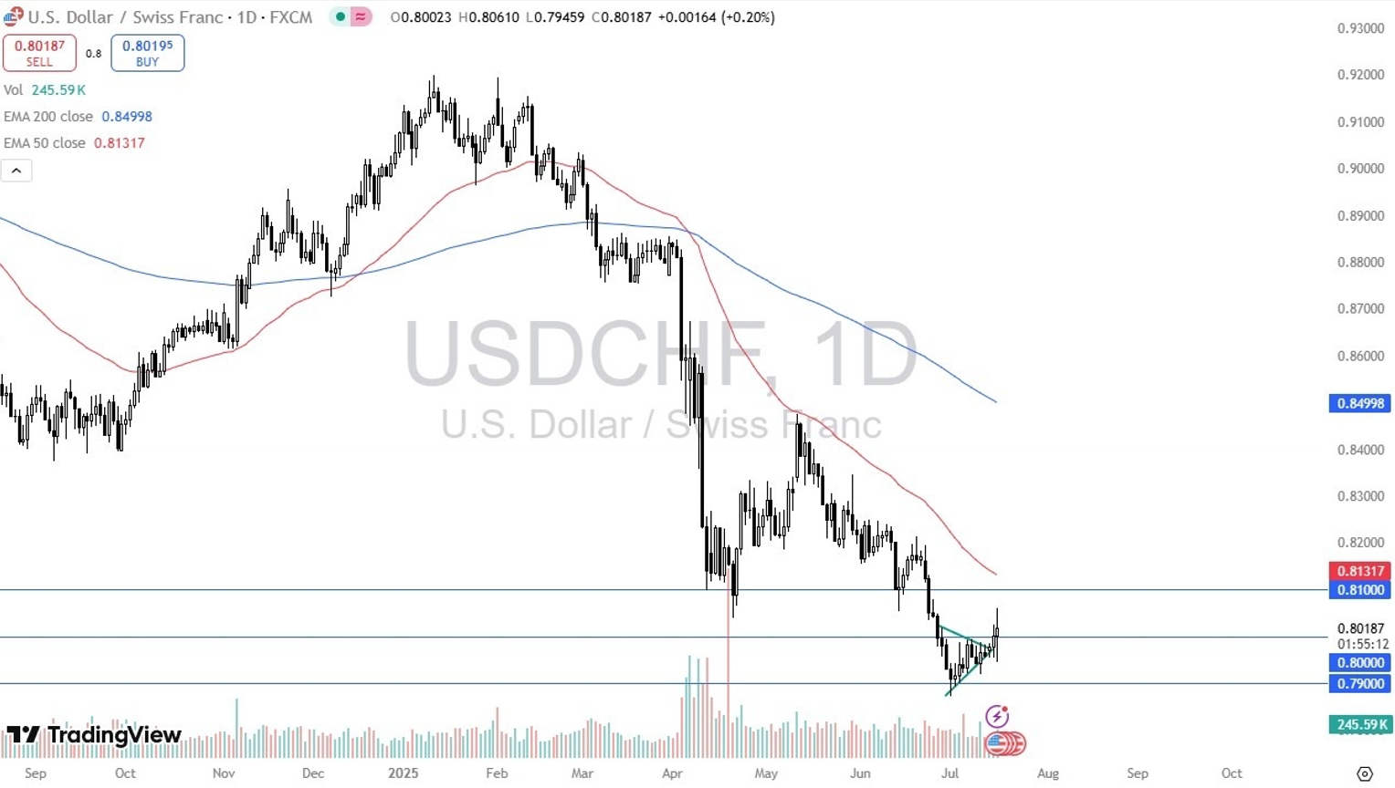 USD/CHF Scalping 17/07/2025 – Bắt Sóng Cực Nhanh Trước Biến Động Powell Rumors