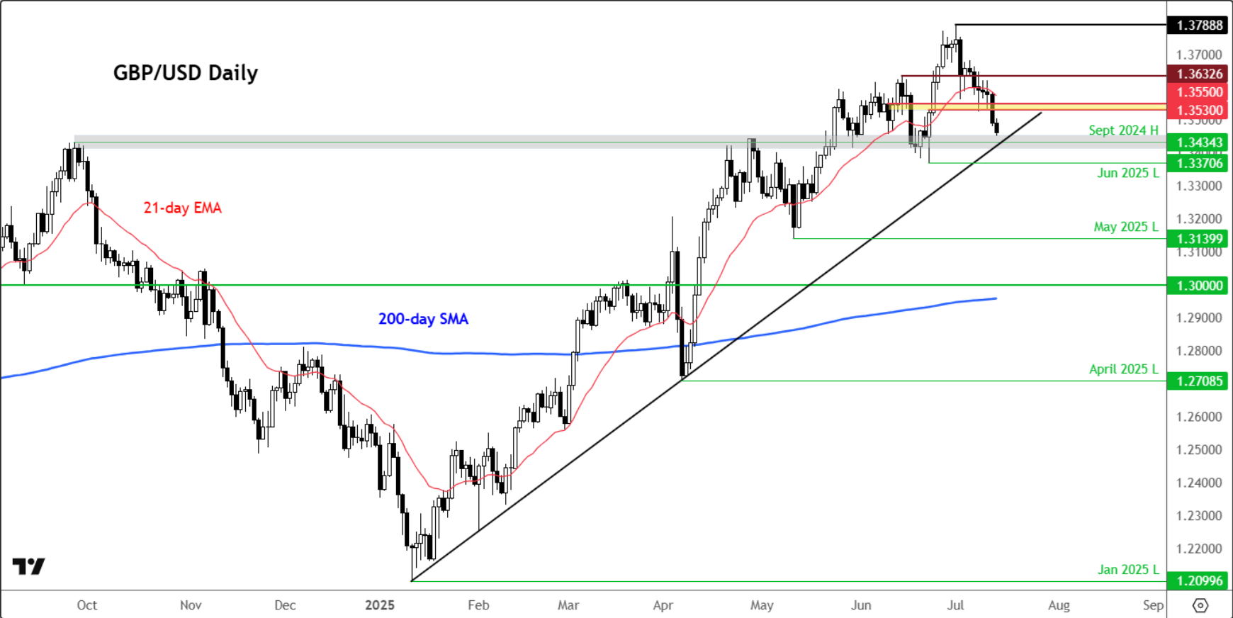 GBP/USD – Chiến Lược Day Trading Ngày 17/07/2025: Chờ Bán Khi Giá Hồi Về Kháng Cự