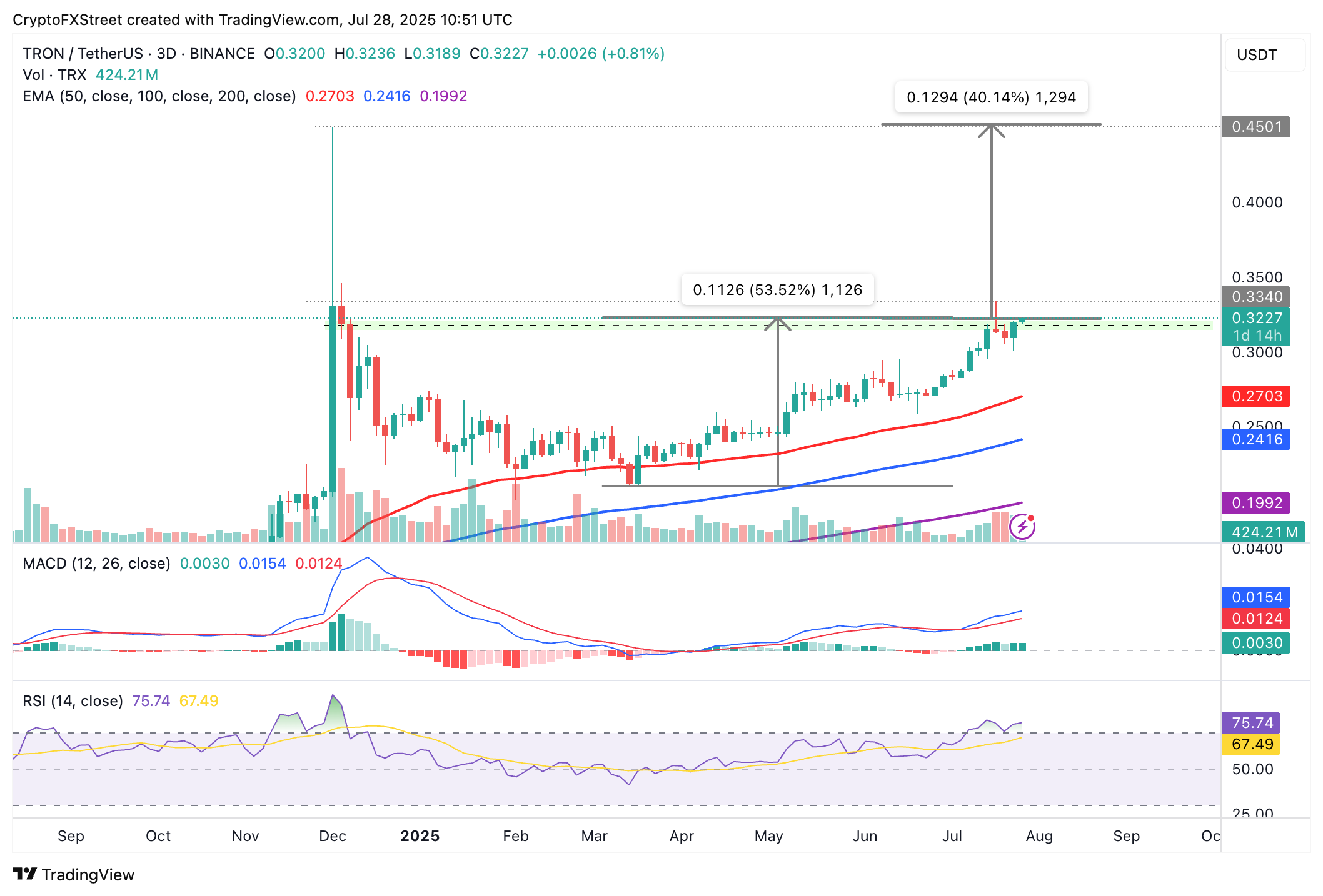 Dự báo giá TRON: TRX hướng đến mức đột phá 40% khi Tether đúc 1 tỷ USDT trên mạng lưới