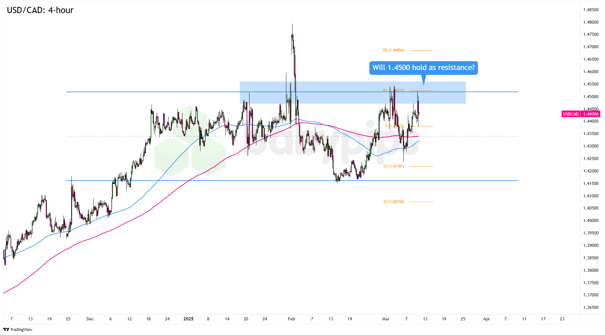 USDCAD Tiếp Cận Vùng Cung Cứng – Cơ Hội Bán Xuống Theo Price Action