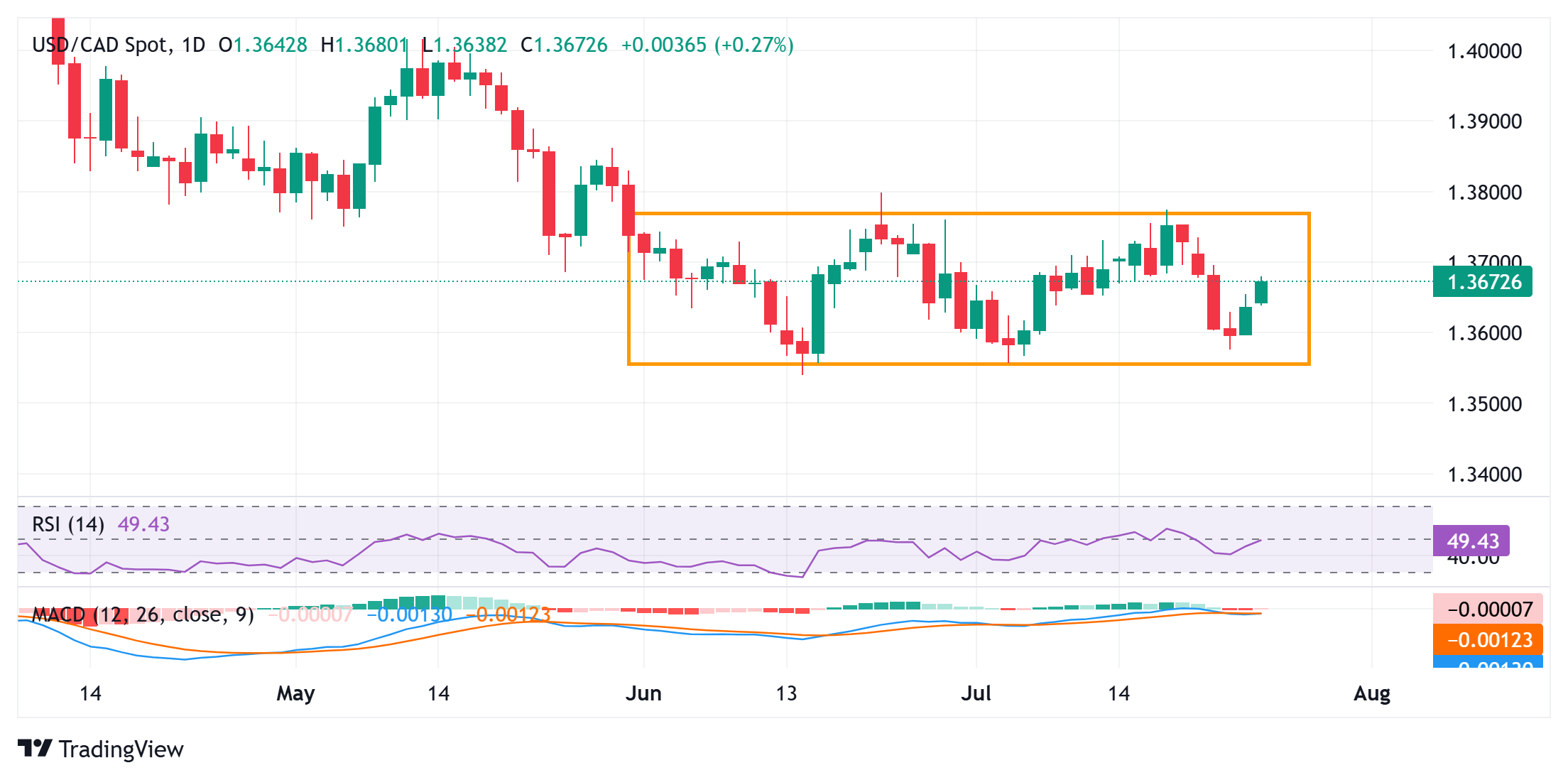 Dự báo giá USD/CAD: Sẽ không đi đến đâu khi cuộc chiến giữa bò và gấu vẫn tiếp diễn