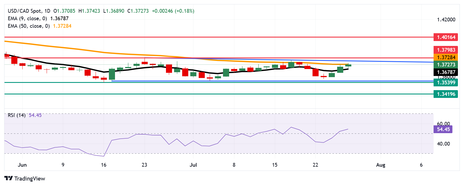 Dự báo giá USD/CAD: Tăng lên gần 1,3750 sau khi vượt qua đường EMA 50 ngày