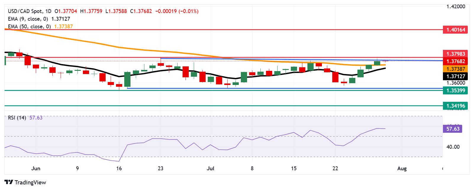 Dự báo giá USD/CAD: Kiểm tra ranh giới trên của hình chữ nhật gần mức cản 1,3800