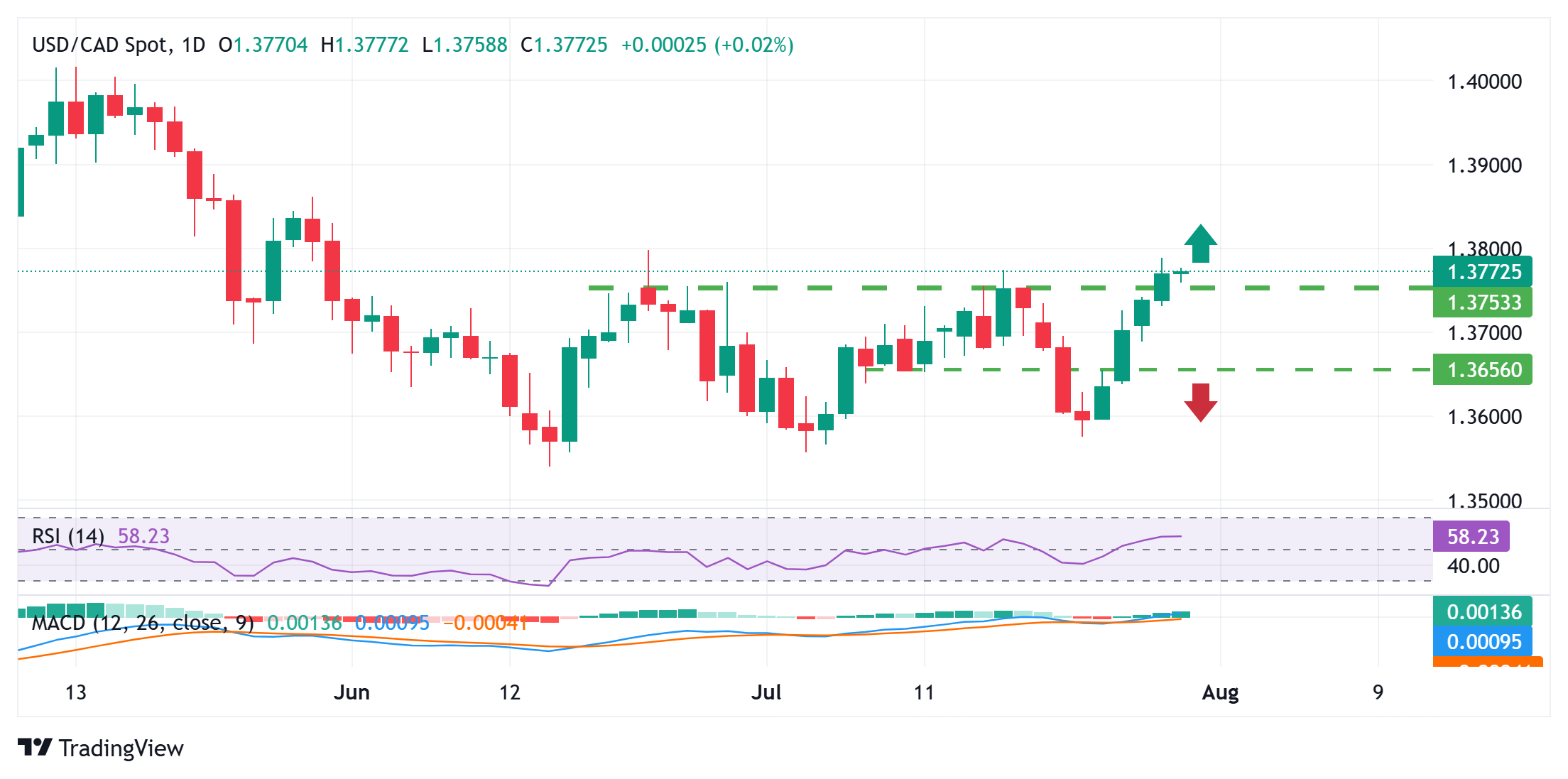 Dự báo giá USD/CAD: Phe mua tạm dừng nghỉ ngơi trước dữ liệu của chúng tôi, quyết định của BOC/Fed