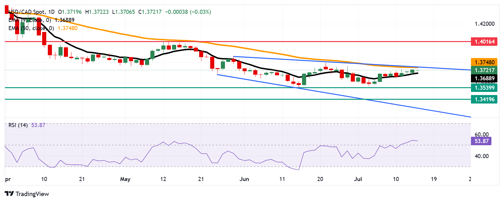 Dự báo giá USD/CAD: Giữ vững trên mức 1,3700 gần đường EMA 50 ngày