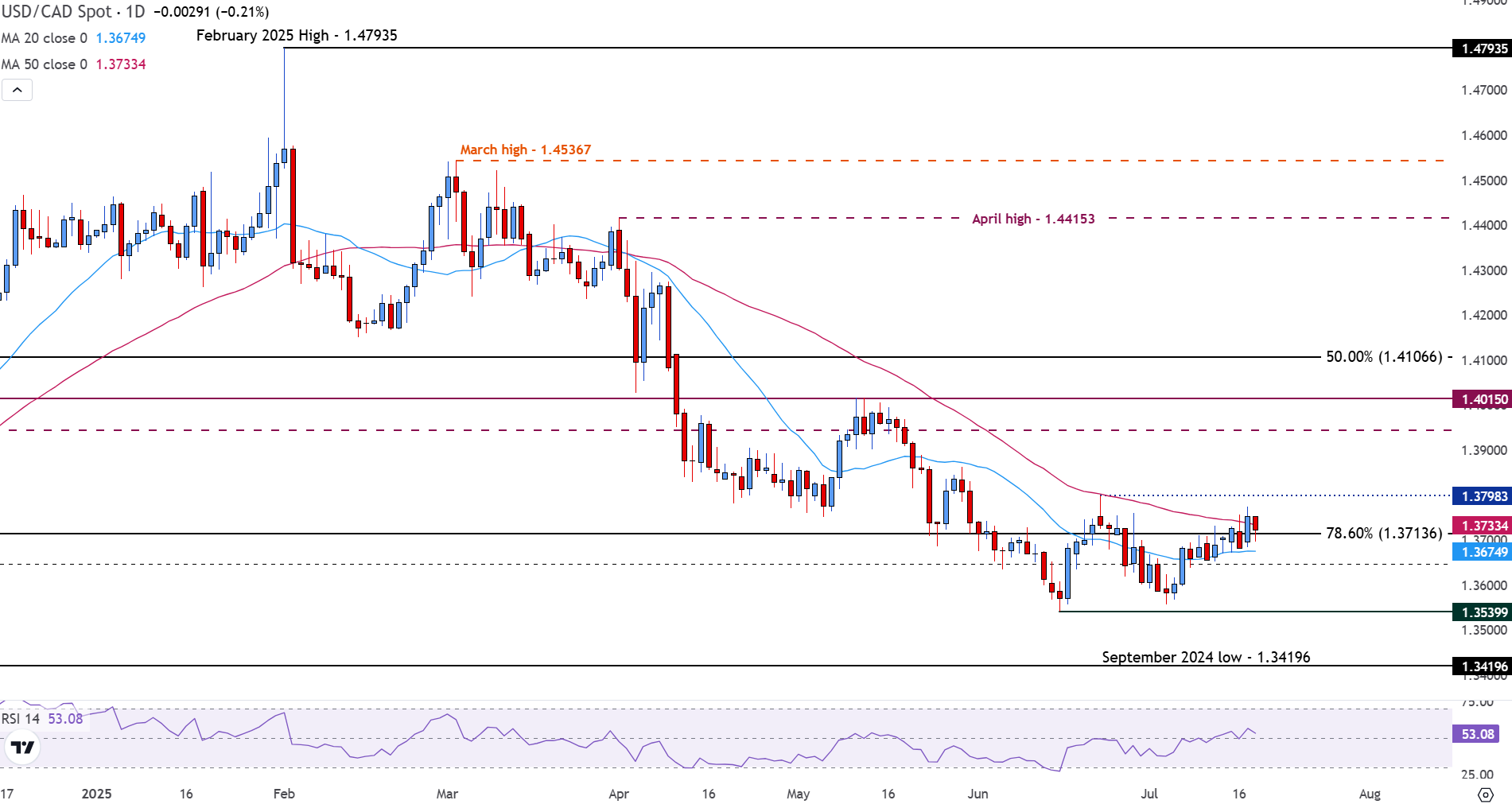 USD/CAD chịu áp lực khi lập trường ôn hòa của Fed Waller tác động đến Đồng đô la Mỹ