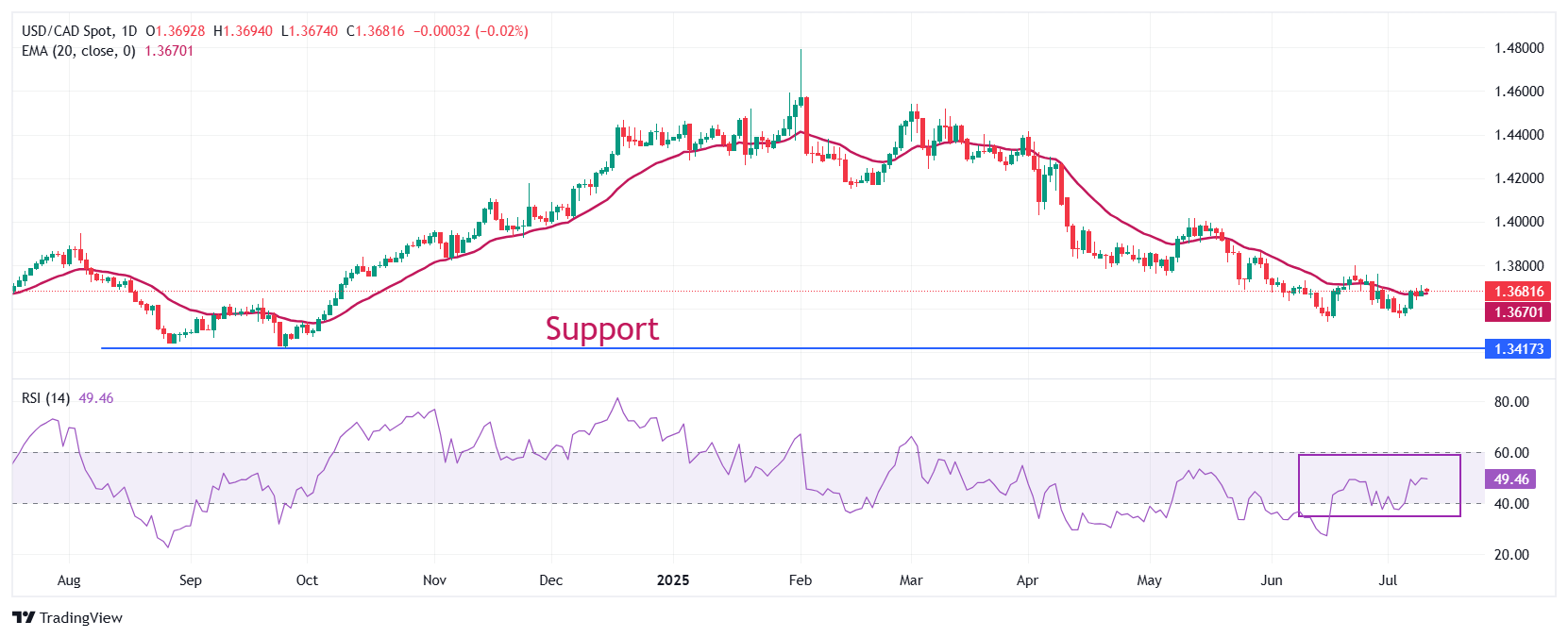Dự báo giá USD/CAD: Tiếp tục gặp khó khăn gần đường EMA 20 ngày