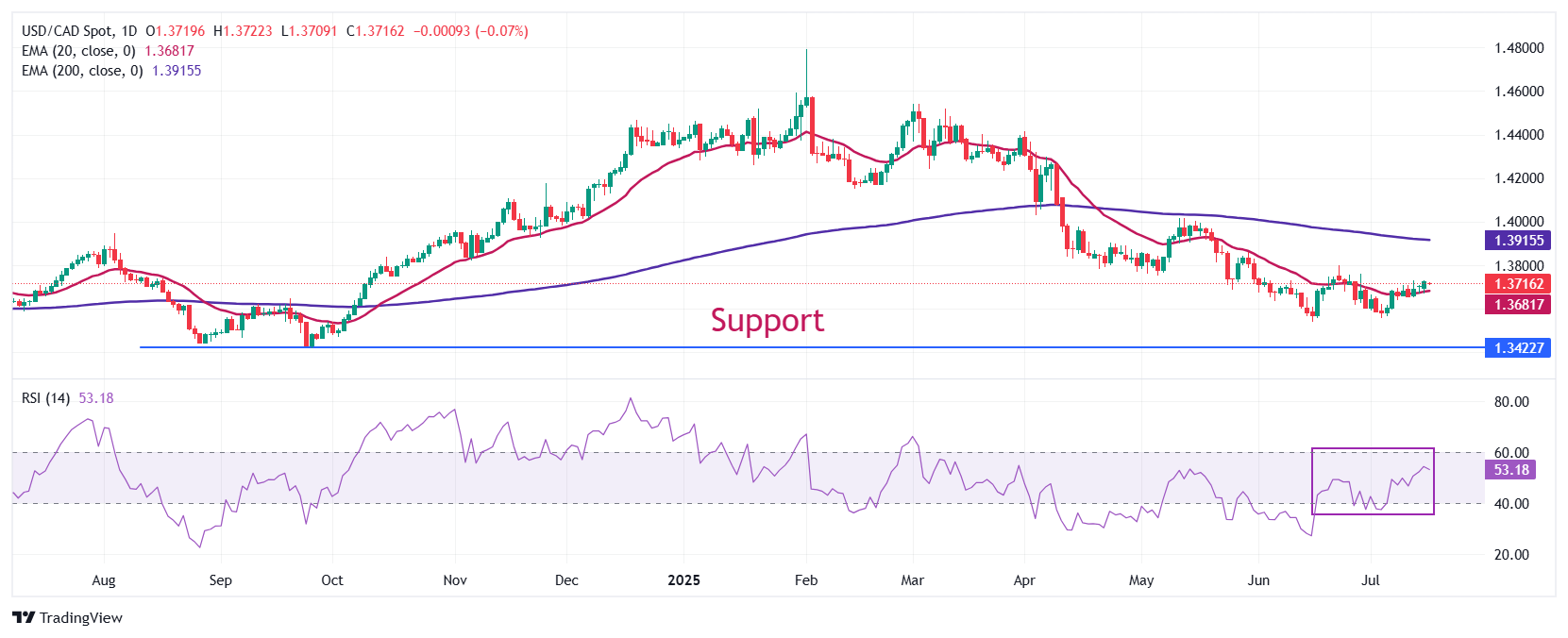 Dự báo giá USD/CAD: Ổn định trên đường EMA 20 ngày sau dữ liệu CPI của Hoa Kỳ-Canada