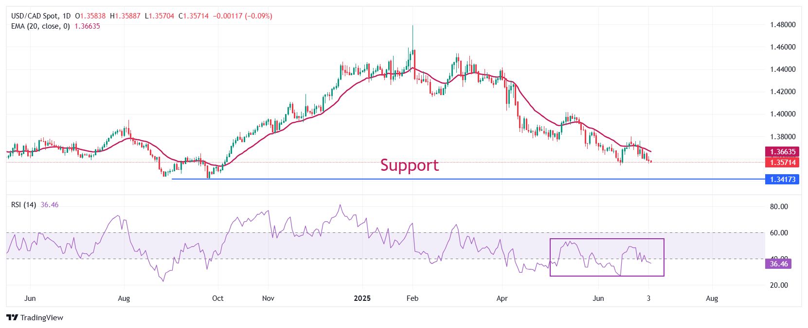 Dự báo giá USD/CAD: Dự kiến sẽ có sự sụt giảm đáng kể xuống dưới mức 1,3500