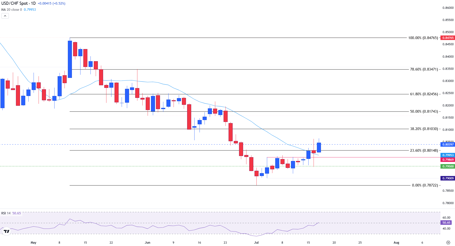 USD/CHF phục hồi nhờ lập trường cứng rắn của Fed và dữ liệu kinh tế lạc quan của Hoa Kỳ