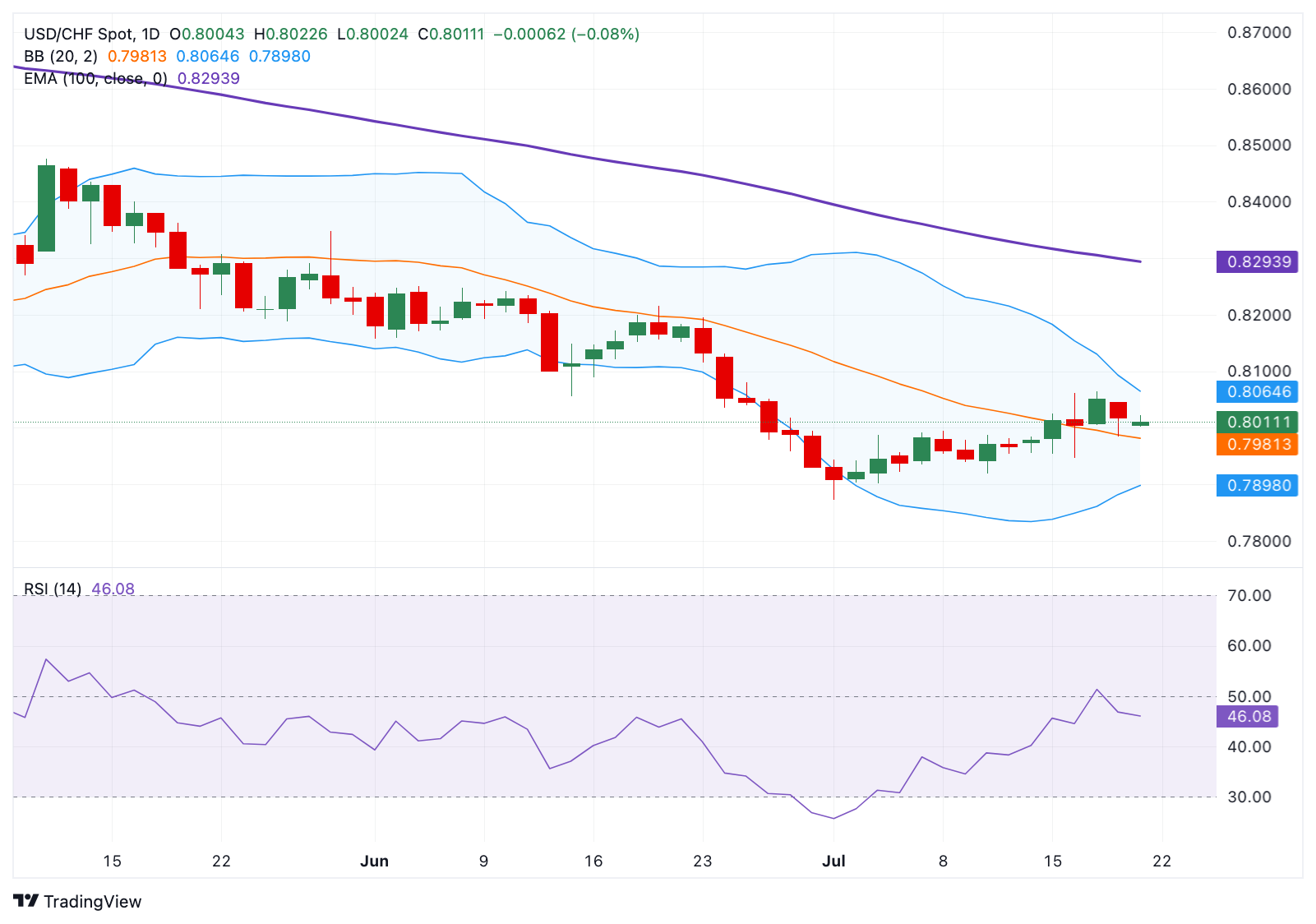 Dự báo giá USD/CHF: Triển vọng giảm giá vẫn còn quanh mức 0,8000