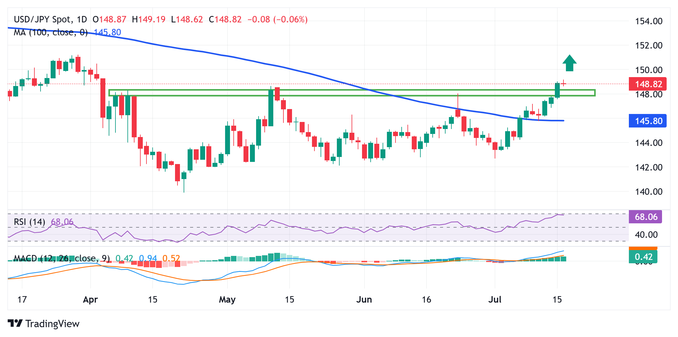 Dự báo giá USD/JPY: Củng cố gần mức đỉnh nhiều tháng trước khi tăng tiếp