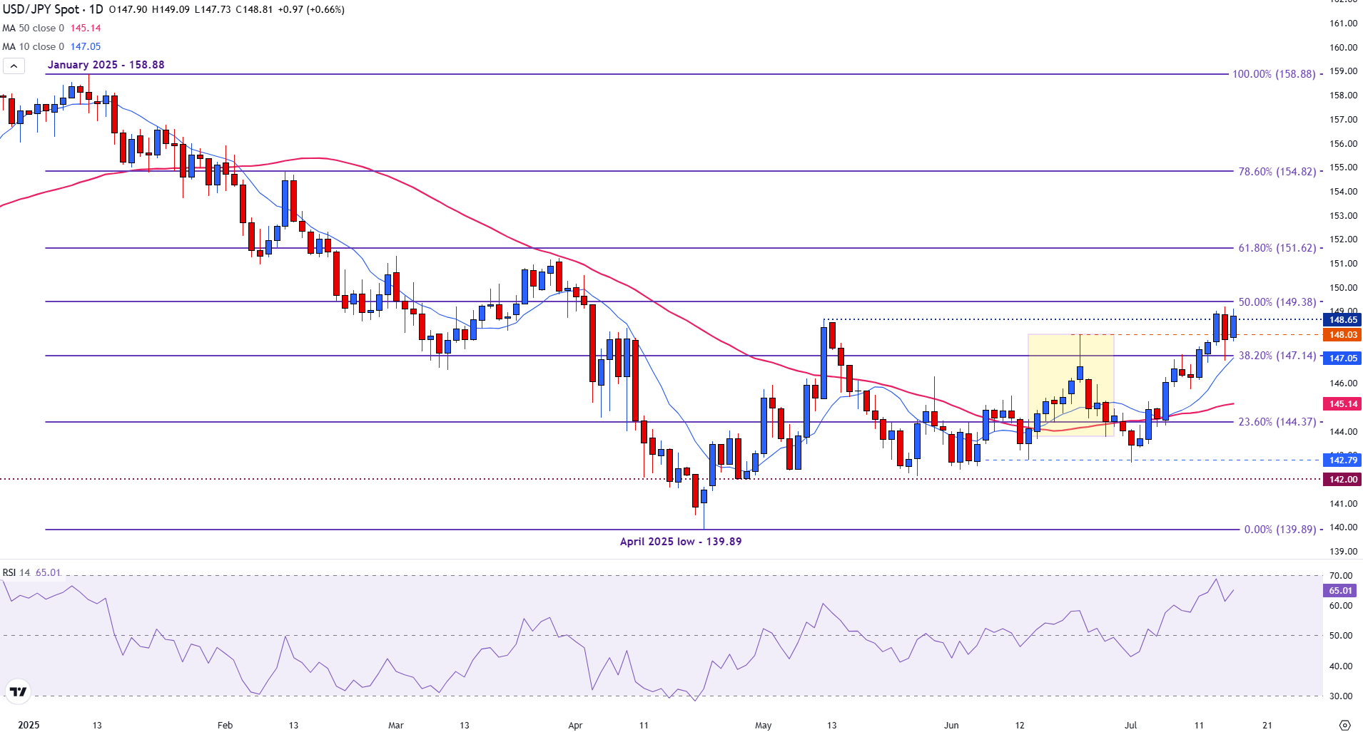 USD/JPY tăng khi Doanh số bán lẻ tăng vượt ước tính, tập trung vào bình luận của Fed