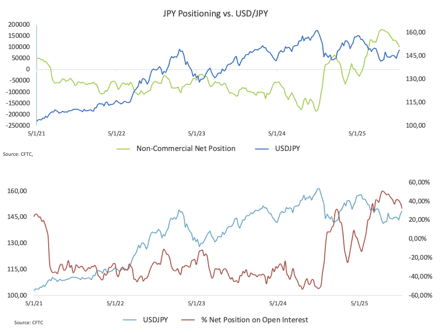 Báo cáo của CFTC: Vị thế mua ròng đầu cơ vào đồng JPY tiếp tục giảm