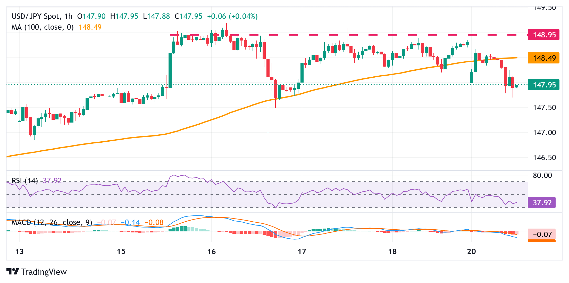 Dự báo giá USD/JPY: Kết quả bầu cử Nhật Bản làm giảm kỳ vọng tăng lãi suất của BoJ và ủng hộ phe mua
