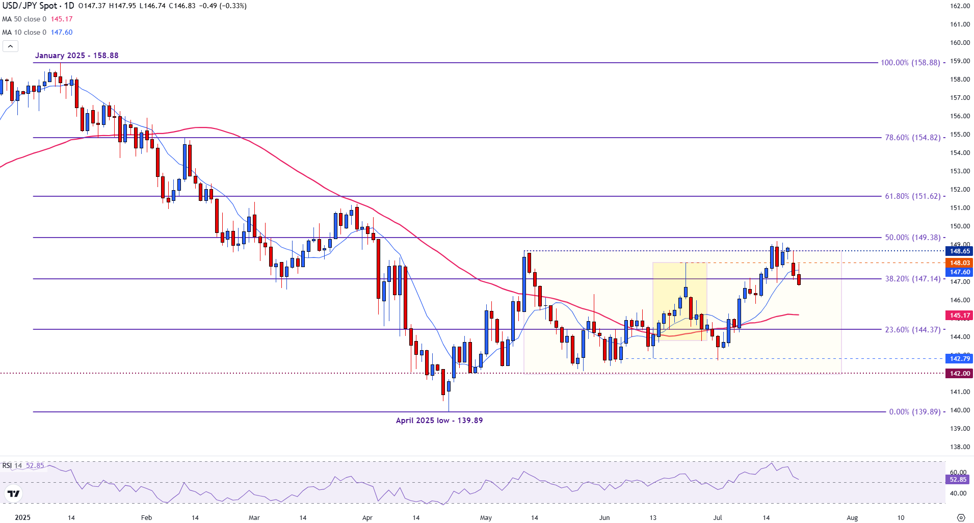 USD/JPY giảm khi sự chú ý chuyển sang các cuộc đàm phán thương mại Mỹ-Nhật