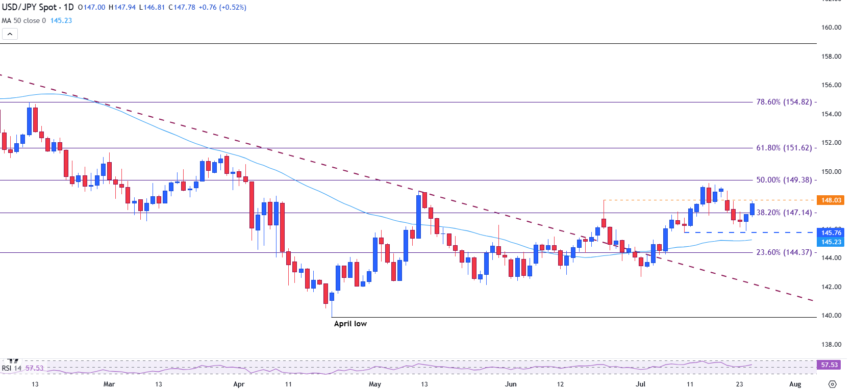USD/JPY tăng khi khẩu vị rủi ro được cải thiện, đồng đô la Mỹ mạnh lên gây áp lực lên đồng yên