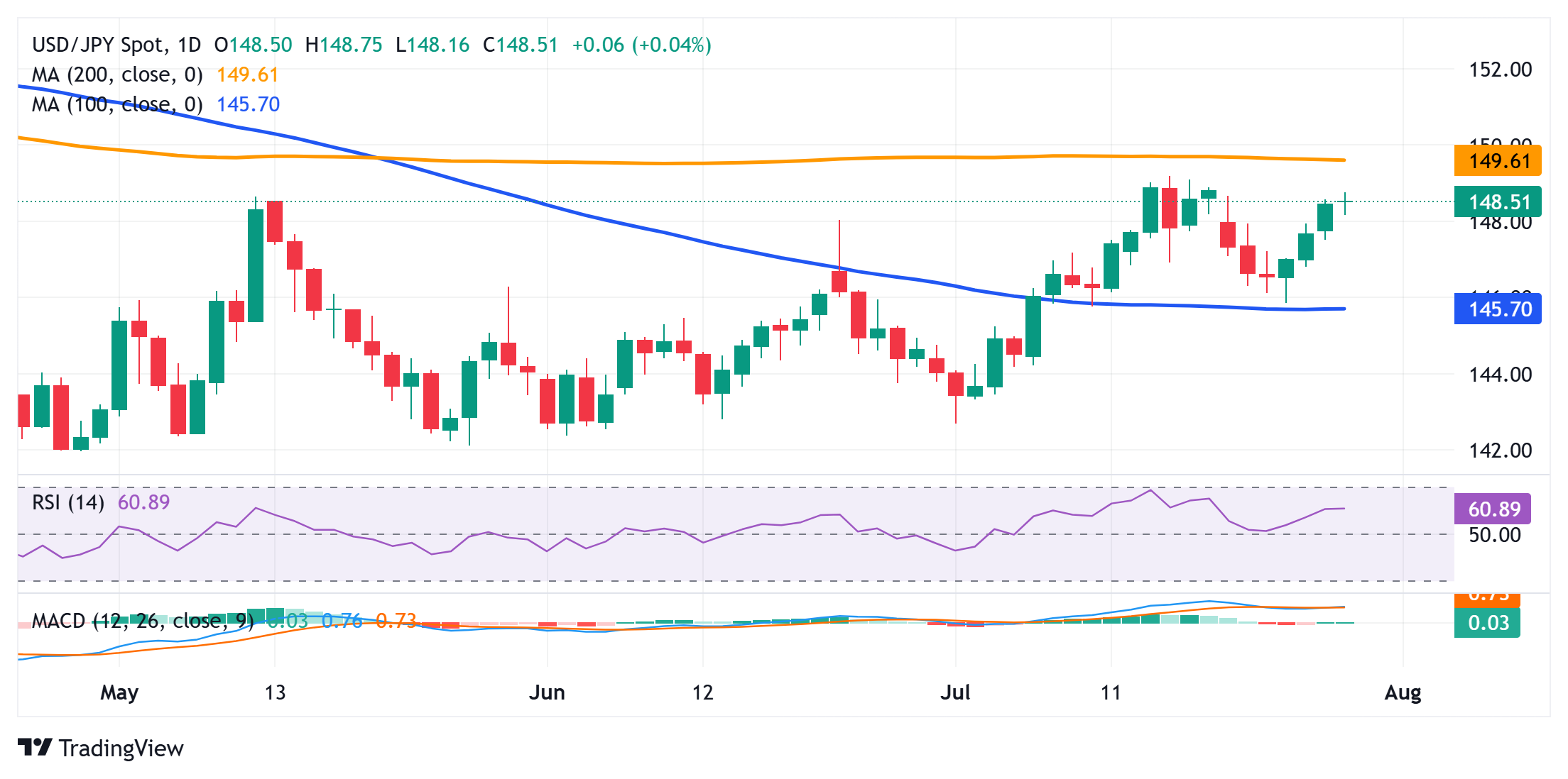 Dự báo giá USD/JPY: Phe mua vẫn kiểm soát trước những rủi ro từ sự kiện quan trọng của ngân hàng trung ương
